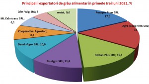 Top-exportatori-de-grau-3-luni-2021